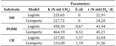 Estimated kinetic parameters for the logistic and Gompertz models applied to the anaerobic digestion of swine manure, POME, and coffee residues