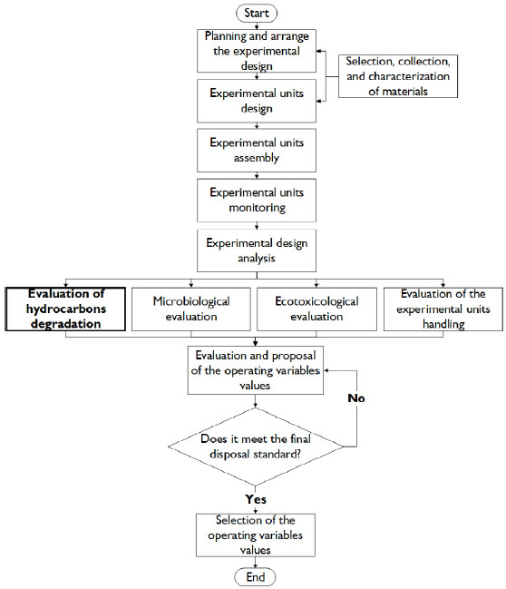 Heuristic diagram of the experimental protocol used in the bench-scale experimentation phase of the BIOPILA project
