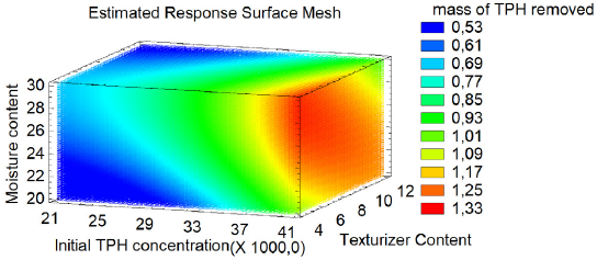 Estimated response surface mesh for the model regarding the mass of the TPH removed (kg)
