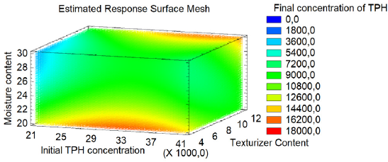 Response surface mesh for the final TPH concentration model (mg/kg)