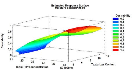 Estimated response surface for the desirability function the % of moisture at its optimum level