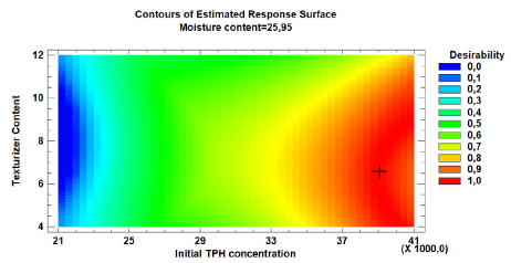 The contour of the estimated response surface for the desirability function keeps the moisture content at its optimum level