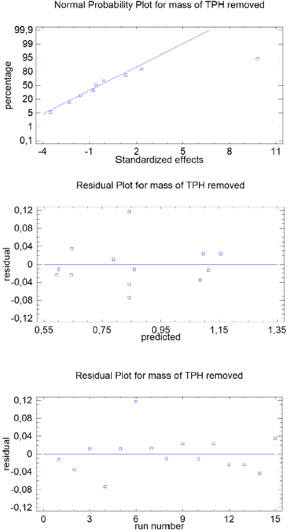 Assumption analysis of the mass model of TPH removed: a) normal probability plot, b) residuals vs. predicted (equality of variance), and c) residuals vs. row number (independence)
