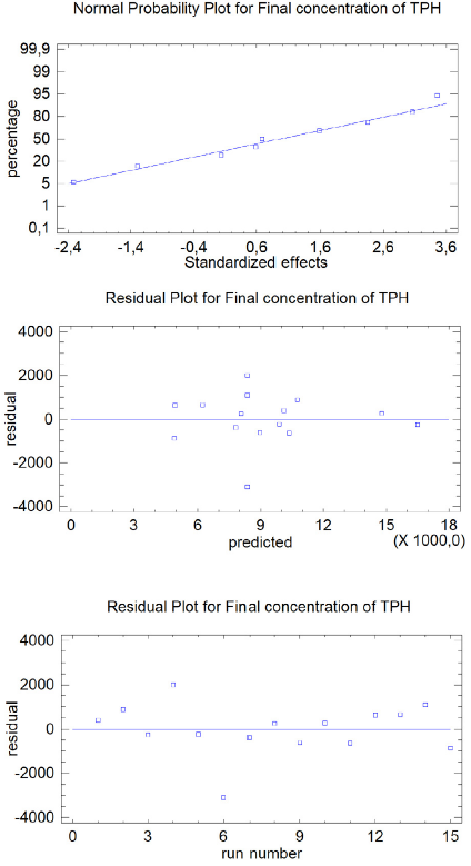 Assumption analysis of the final TPH concentration model: a) normal probability plot, b) residuals vs. predicted (equality of variance), c) residuals vs. row number (independence)