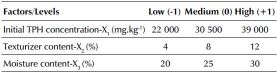 Levels of the factors studied