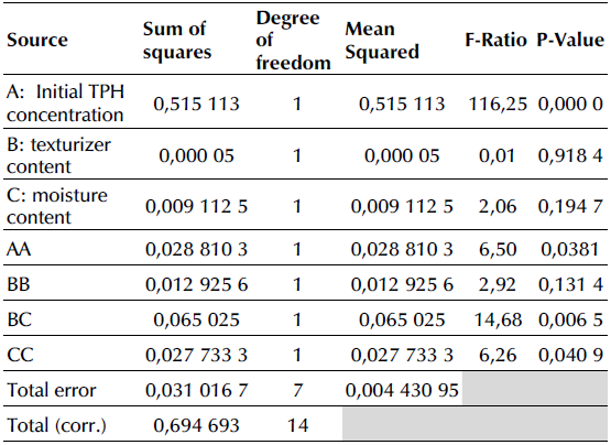 ANOVA for the removed mass of TPH