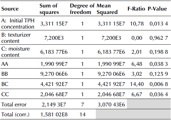 ANOVA for the TPH final concentration
