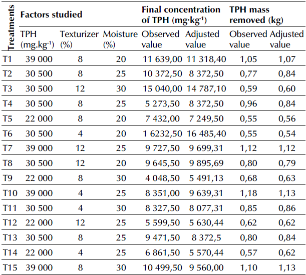 Results of the observed and adjusted response variables