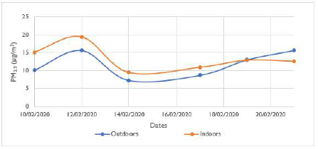 Concentrations of extramural vs. intramural PM2 5 from the sampling site
