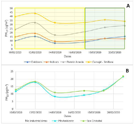 PM2 5 concentrations from the sampling site and the air quality monitoring stations (Puente Aranda and Carvajal-Sevillana), b) monitoring stations in non-industrial areas of the city for the same period