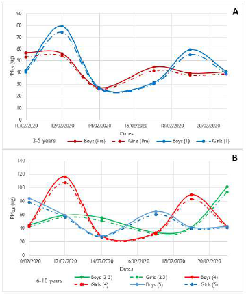 Potential dose by gender and grade: a) three to five years old (preschool, first year), b) six to ten years old (second, third, fourth, and fifth years). Dashed lines for girls, continuous lines for boys.