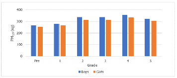 Total potential inhaled dose by grades for boys (blue) and girls (orange)