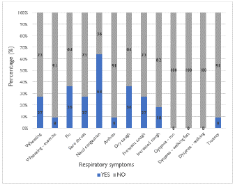 Respiratory symptoms for children three to five years of age