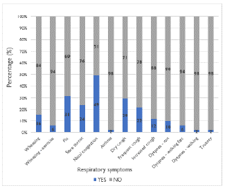 Respiratory symptoms of children six to ten years of age