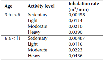 Descriptive statistics for average ventilation rate, unadjusted for body weight, while performing activities within the specified category (males by age category)
