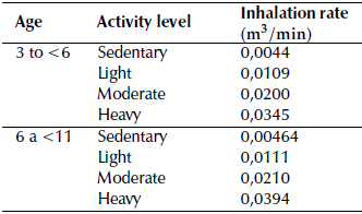 Descriptive statistics for average ventilation rate, unadjusted for body weight, while performing activities within the specified category (females by age category)