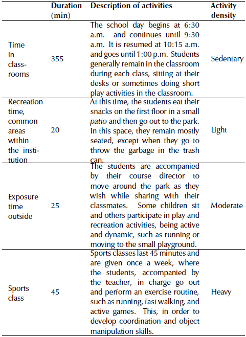 Daily activity times for preschool and first grade (three to five years of age)