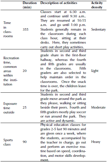 Daily activity times for second to fifth grades (six to ten years of age)