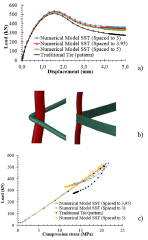(a) Load displacement curves for ties (FEM model), (b) detail of the deformed union between ties and longitudinal steel, and (c) load branch vs. compressive stress at the center of mass node