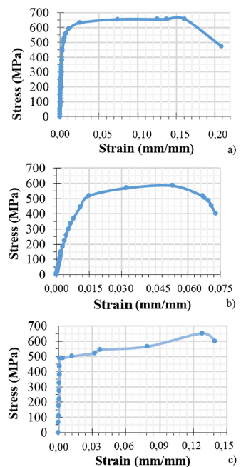 Stress-strain averaged curves for: a) longitudinal bars, b) traditional ties, c) strapping strips