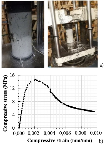 (a) Axial compression test for concrete, (b) concrete stressstrain relationships