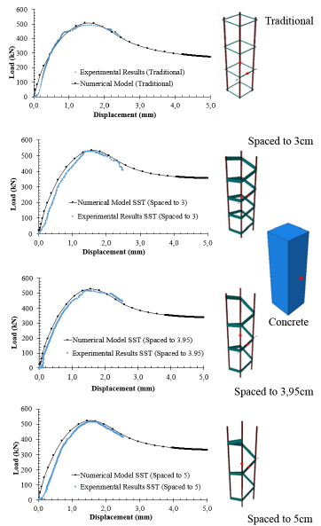 Load-displacement curves comparison between experimental results, and numerical models with location points where the strain gauges were placed in longitudinal steel, traditional ties, SST, and concrete