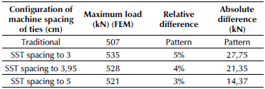 Maximum load from load displacement curves in FE model