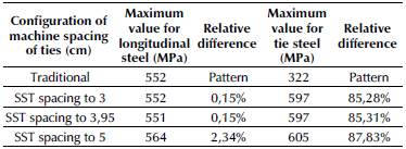 Von Mises criteria for longitudinal steel and ties when maximum load is reached