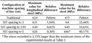 Von Mises criteria for longitudinal steel and ties when maximum displacement is reached