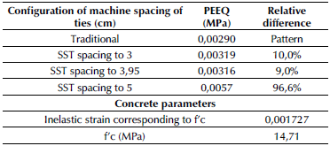 Maximum plastic equivalent strain (PEEQ) when the model reaches maximum load