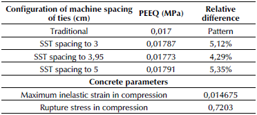 Maximum plastic equivalent strain (PEEQ) when the model reaches maximum displacement