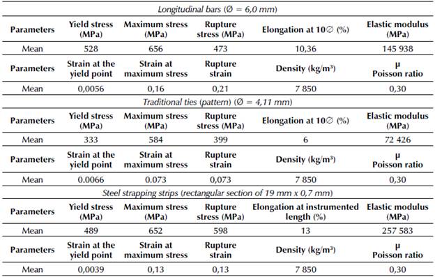 Material characteristics