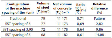 Volumetric ratios between steel and concrete for the specimens