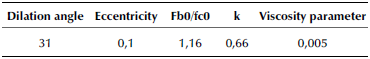 Parameters adopted for nonlinear analysis