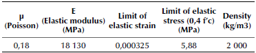 Elastic parameters of concrete