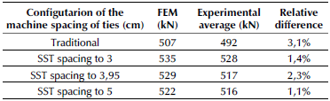 Maximum load comparison between averaged-experimental and FEM models