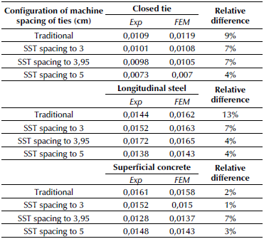 Strain results comparison between numerical models and experimental specimens