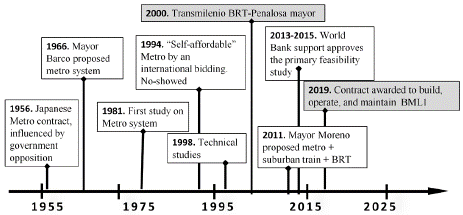 Timeline of Bogot� Metro Line 1