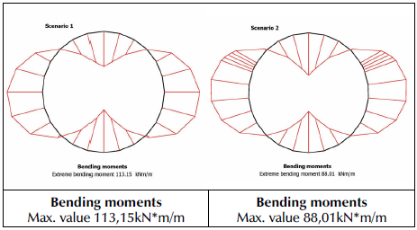 Lining bending moments for Scenarios 1 and 2