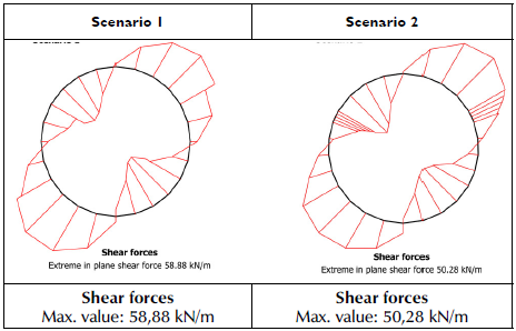 Lining shear forces for Scenarios 1 and 2