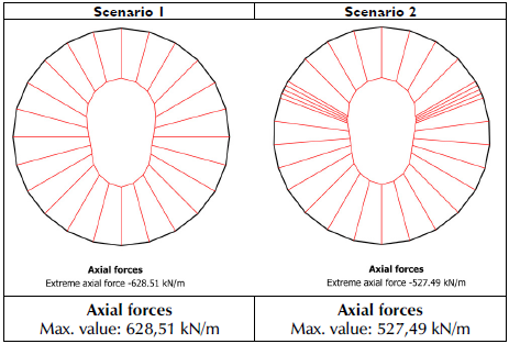 Axial forces acting on the lining for Scenarios 1 and 2