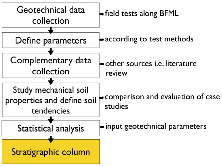 Statistical analysis process
