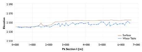 Water table for Section I