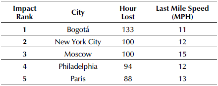 Top 5 most congested cities in the global congestion impact ranking