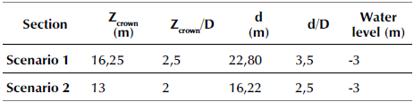 Description of scenarios used on the deterministic analysis