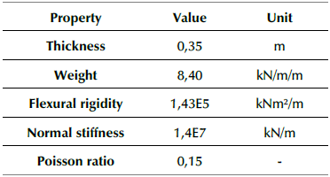 Properties of tunnel lining