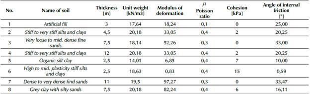 Soil parameters along Section I of the alignment