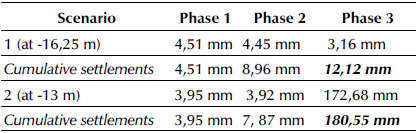 Surface settlements induced by excavation of metro tunnels for the BML1.