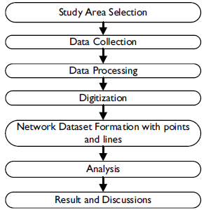 Flow diagram of the adopted methodology