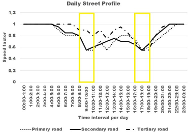Time of day vs. speed factor